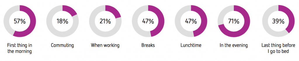 Australian Social Media Usage