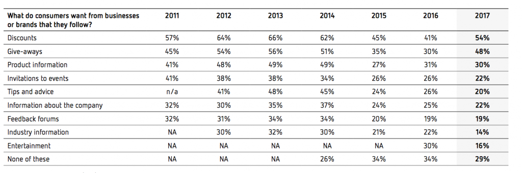 Reasons for following brands on Social Media
