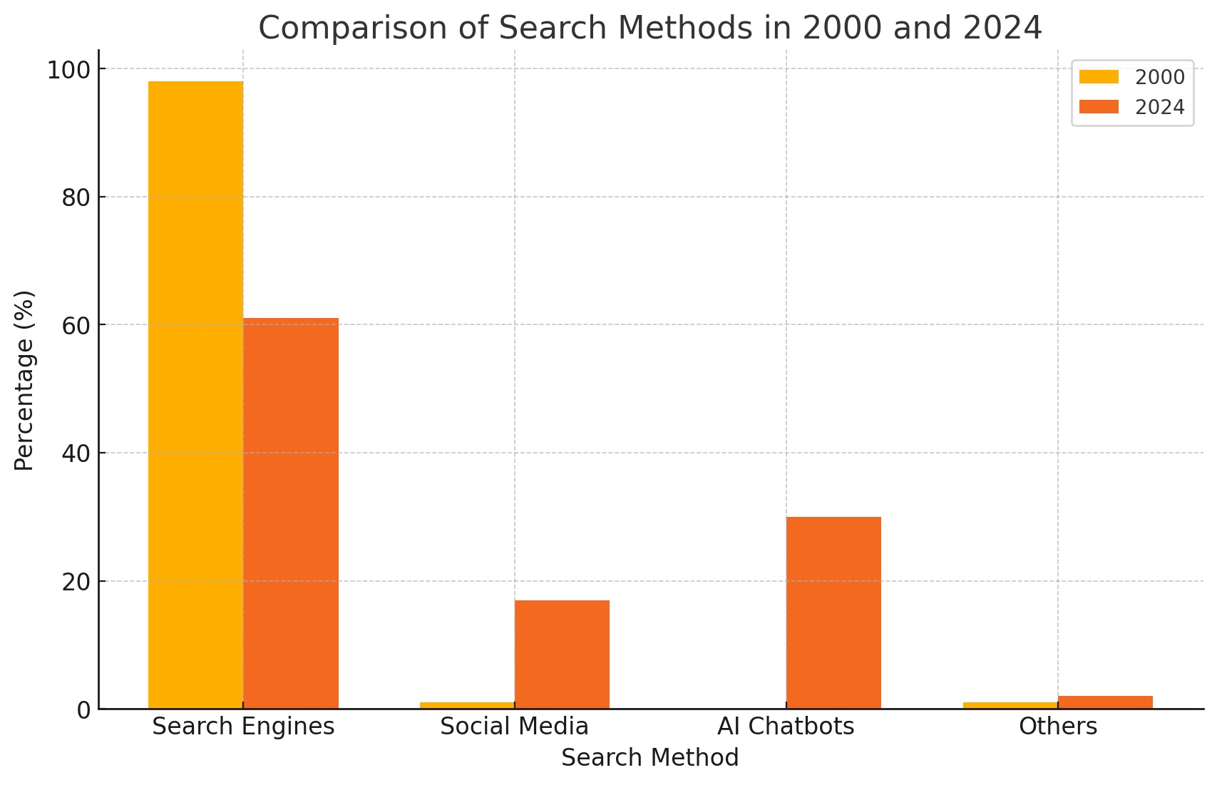 Search Methods have changed drastically over the past 2 decades.