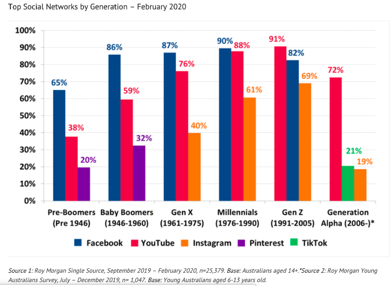 Top Social Networks by Generation