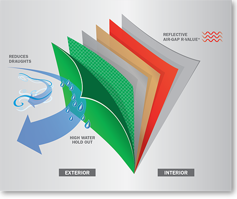 Diagram of sarking membrane layers showing the reflective and vapour permeable layers between exterior and interior