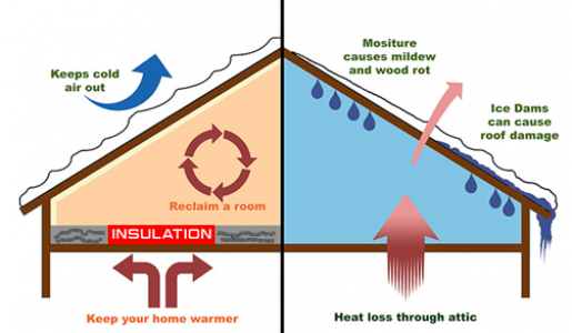 Cross-section diagram of a house showing how insulation keeps heat in and prevents attic heat loss