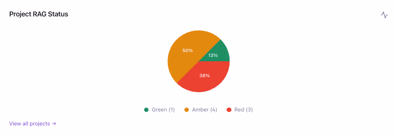 Project management software RAG status