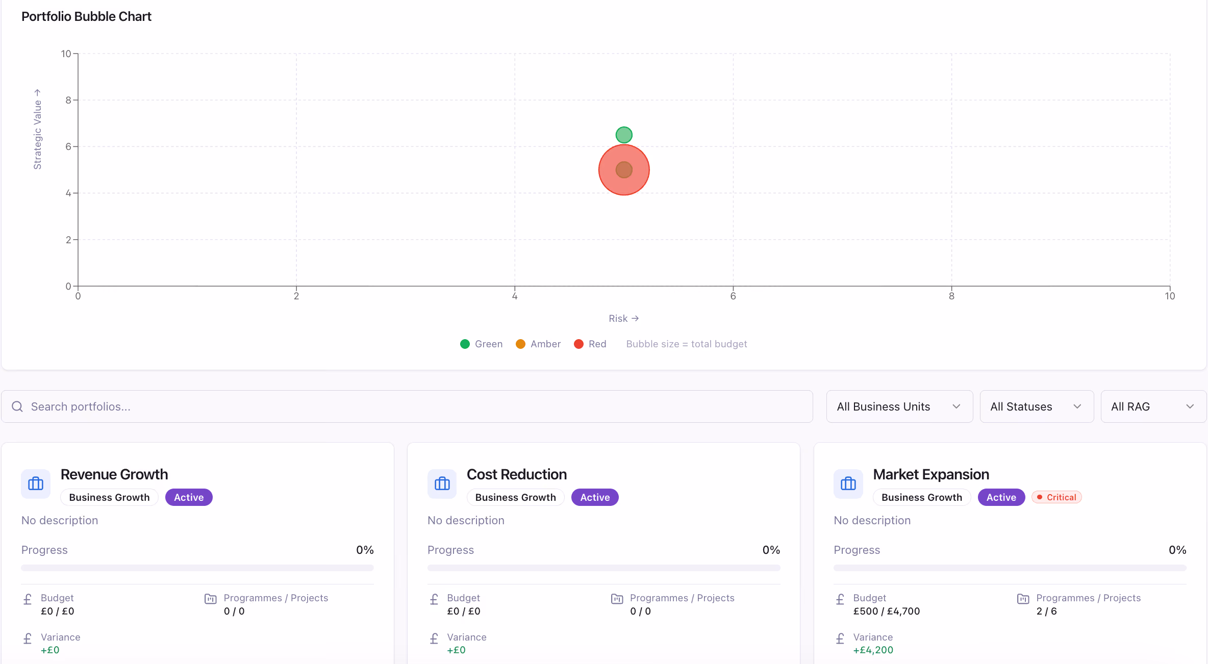 Screenshot of Project Director's PMO dashboard showing live portfolio and programme visibility