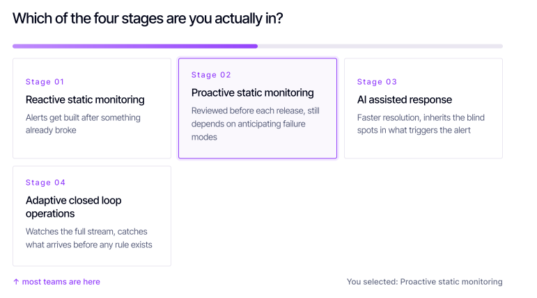The four stages of operations maturity, from reactive static monitoring to adaptive closed-loop operations