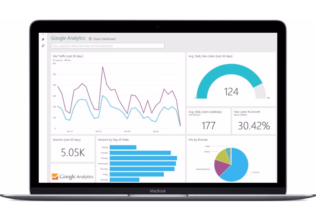 MacBook zeigt Google Analytics Dashboard mit Daten zu Traffic, Nutzerzahlen, Sitzungen und Browser-Verteilung.