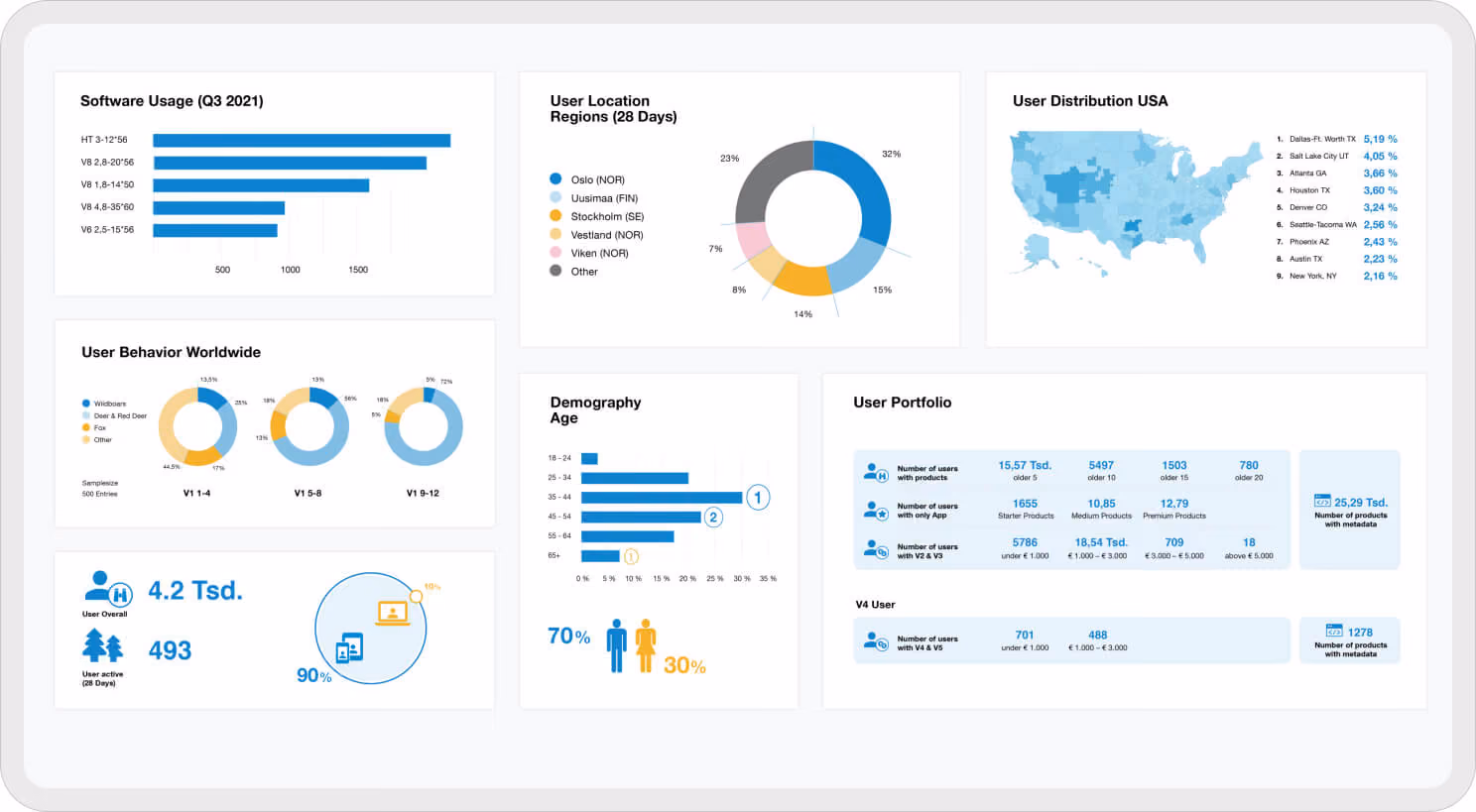 Dashboard mit Nutzerstatistiken, Diagrammen zu Software-Nutzung, Alter, Standort und Nutzerverteilung in USA.