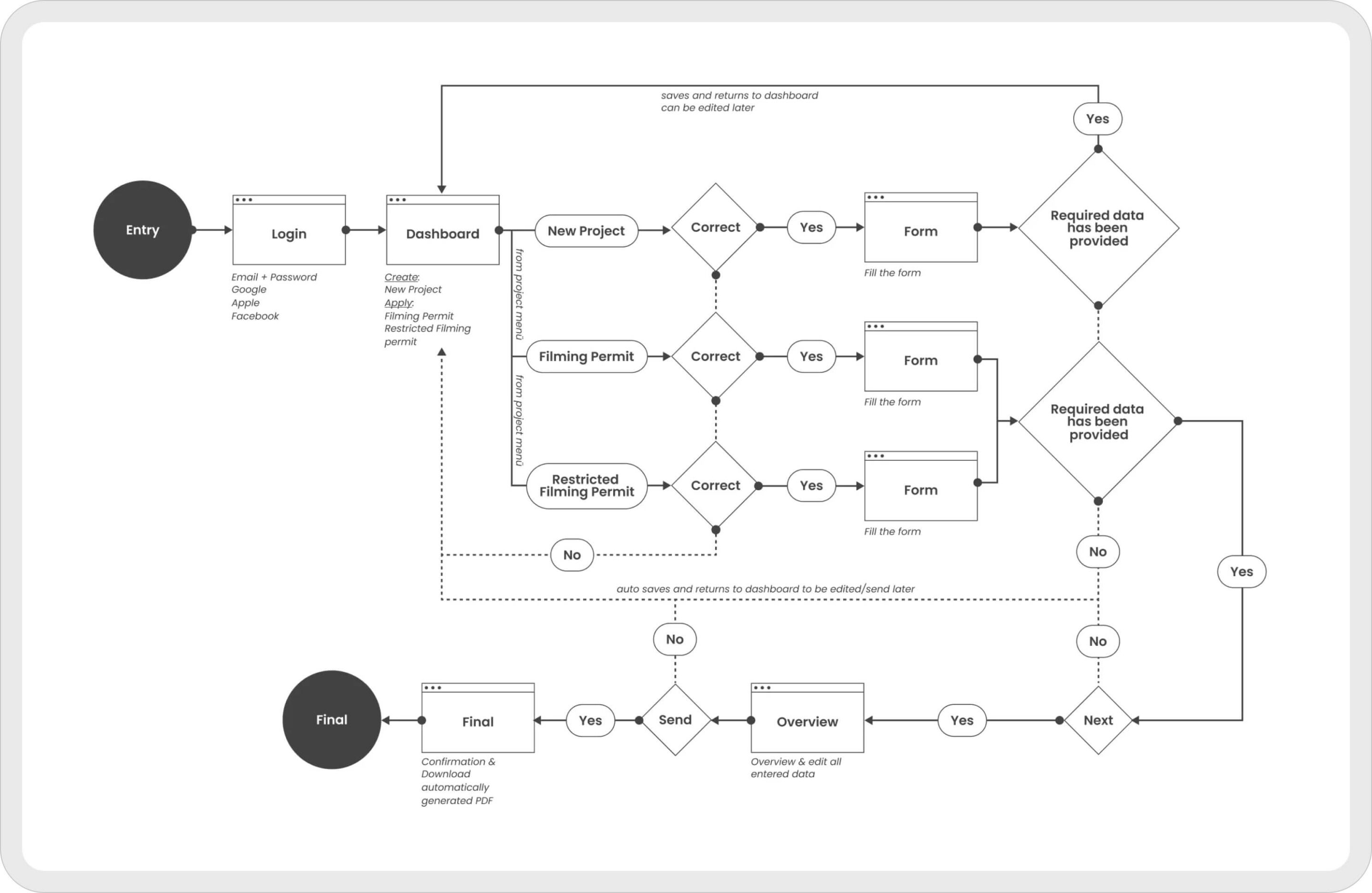 Flussdiagramm zeigt Login, Dashboard, Formular und Schritte zur Einreichung eines Filmpermits.
