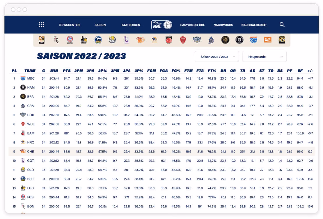 Tabelle der Basketball-Bundesliga Saison 2022/2023 mit Teams, Spielen, Punkten, Prozentwerten und Statistiken.