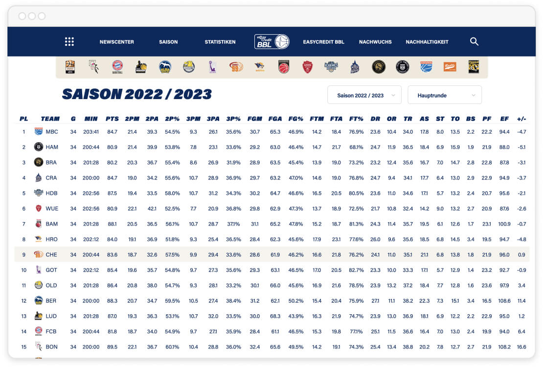Tabelle der Basketball-Bundesliga Saison 2022/2023 mit Teams, Spielen, Punkten, Prozentwerten und Statistiken.