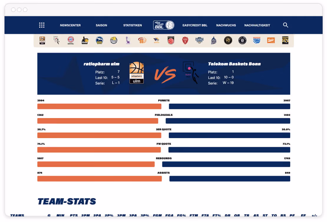 Vergleich der Basketballteam-Statistiken von ratiopharm ulm und Telekom Baskets Bonn mit Punkten, Rebounds und Assists.