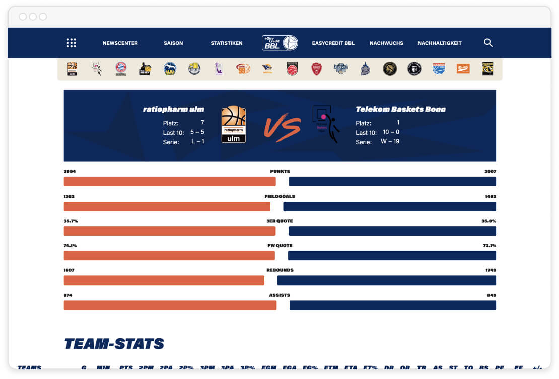 Vergleich der Basketballteam-Statistiken von ratiopharm ulm und Telekom Baskets Bonn mit Punkten, Rebounds und Assists.