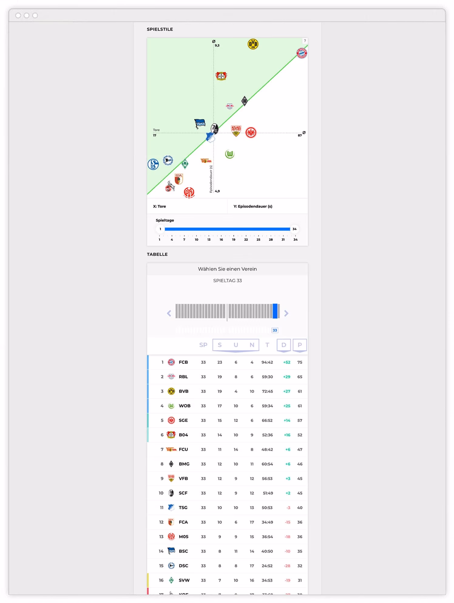 Diagramm und Tabelle der Bundesliga-Tabelle nach Spieltag 33 mit Teamlogos, Toren und Punkten.