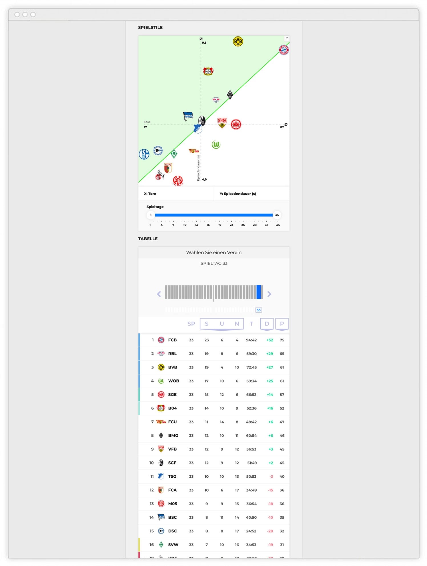 Diagramm und Tabelle der Bundesliga-Tabelle nach Spieltag 33 mit Teamlogos, Toren und Punkten.