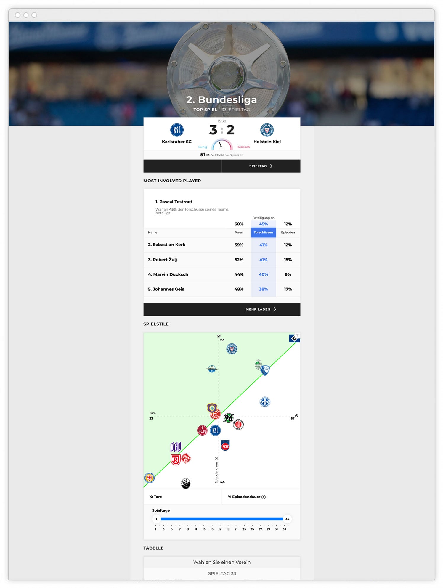 Spielstand 2. Bundesliga: Karlsruher SC 3, Holstein Kiel 2, mit Spielerbeteiligungen und Spielstil-Diagramm.
