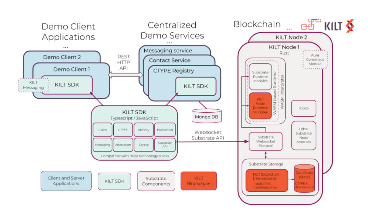 Diagramm zeigt KILT SDK Integrationen zwischen Client-Anwendungen, zentralisierten Diensten und Blockchain-Komponenten.