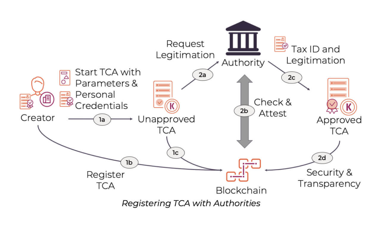 Diagramm zeigt den Prozess der TCA-Registrierung mit Creator, Behörde und Blockchain-Schritten.