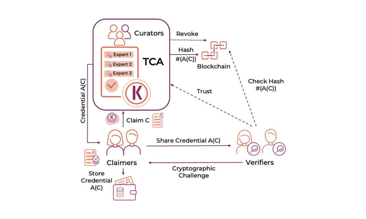 Diagramm zeigt TCA-Kuratoren, Antragsteller und Prüfer, die digitale Berechtigungen über Blockchain validieren.