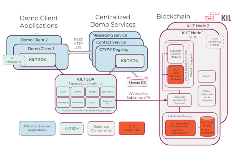 Diagram showing client applications, centralized demo services, KILT SDK, and KILT blockchain components connected via APIs.