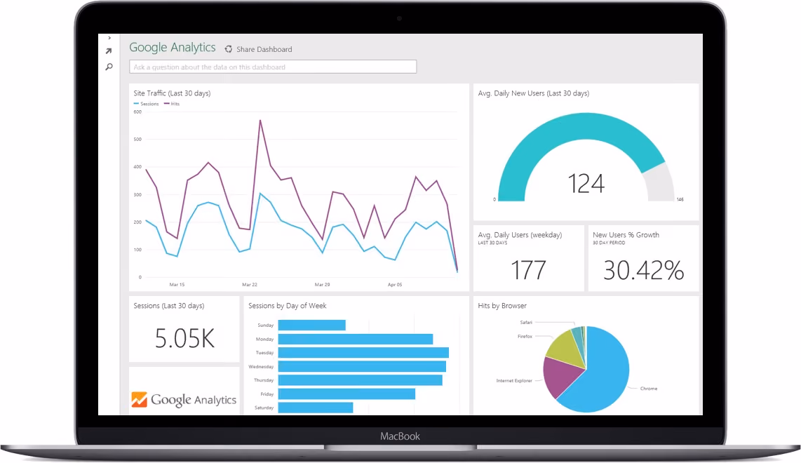 Google-Analytics-Dashboard mit Kennzahlen zu Website-Traffic, Nutzern und Browsern.