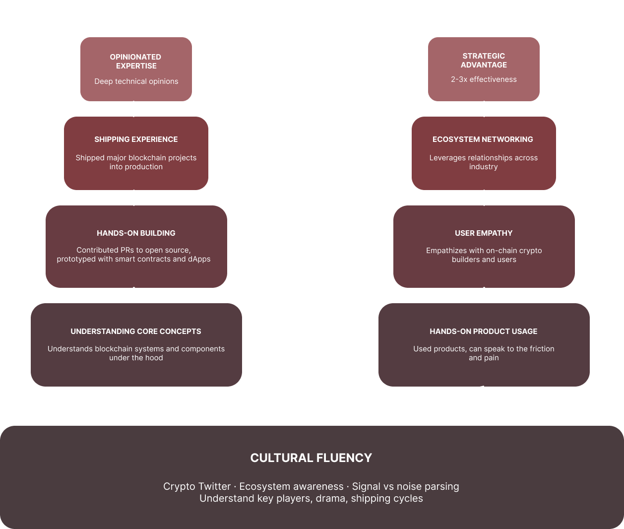 Depth and hands-on experience by role