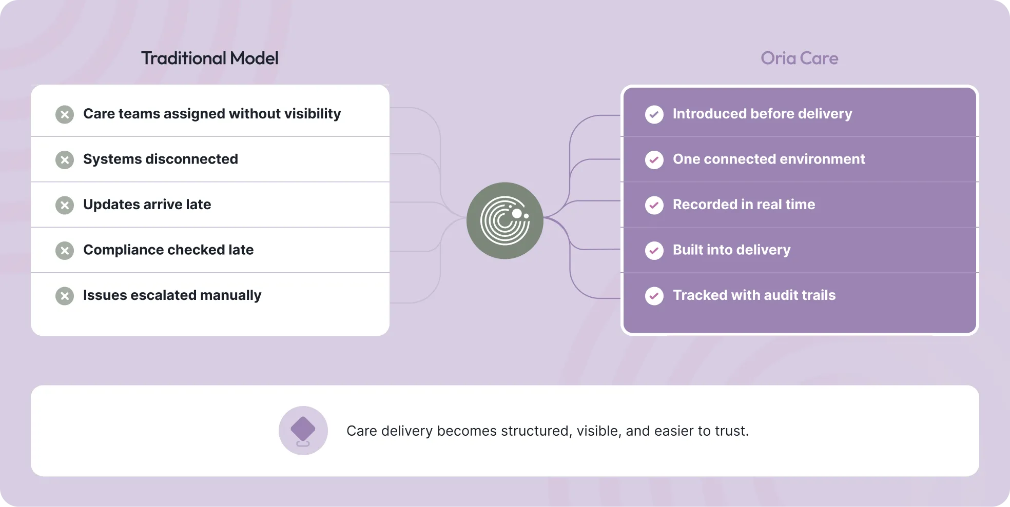 Comparison of traditional care with issues and Oria Care's improved, connected, real-time care delivery model.