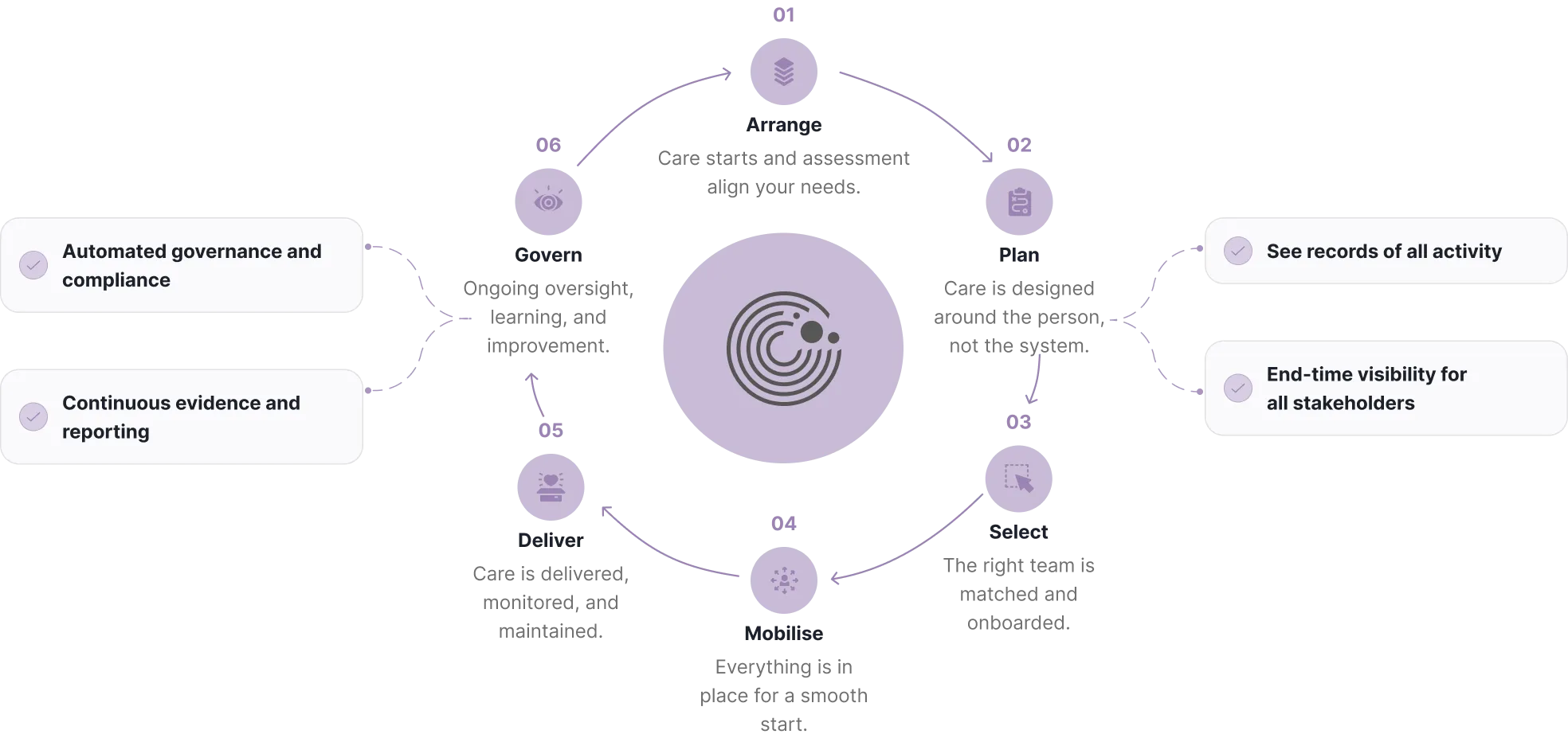 Diagram showing a 5-step process with governance, audit, collaboration, data, and access around a central logo.