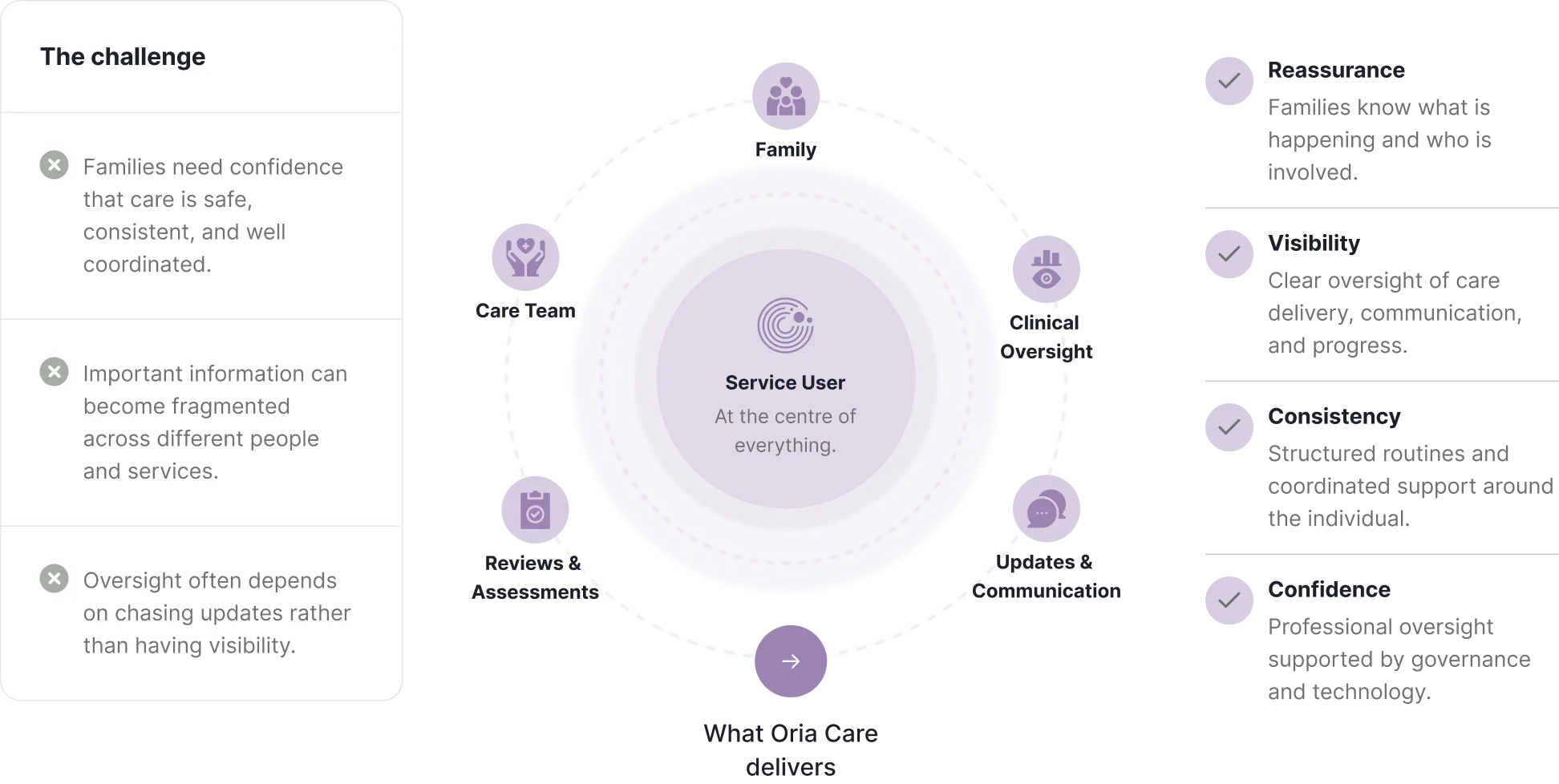 Diagram showing service user at center with surrounding icons and challenges and outcomes listed on sides.