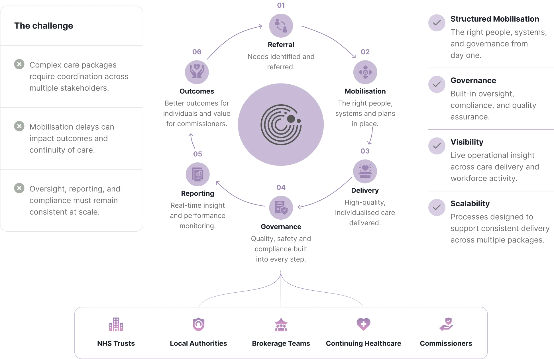 Diagram showing care coordination challenges and roles of NHS Trusts, local authorities, and other health bodies.