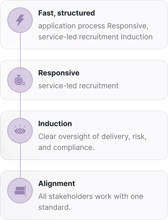 Four-step process: Fast, structured application; Responsive recruitment; Induction risk oversight; Alignment on one standard.