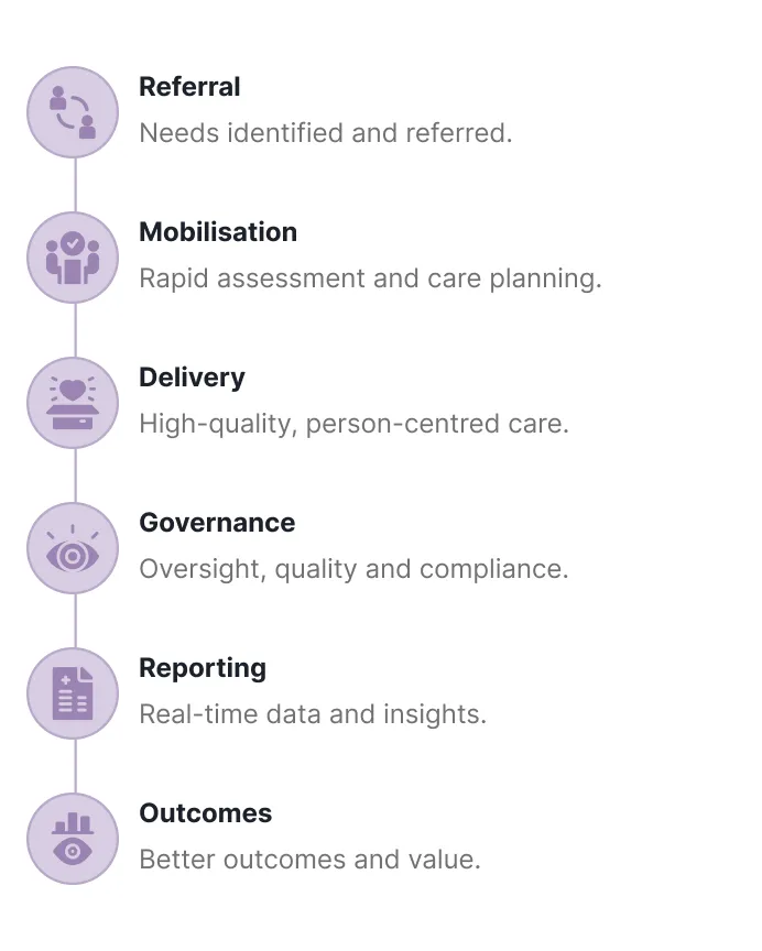 Vertical list with icons and labels: Referral, Mobilisation, Delivery, Governance, Reporting, Outcomes with descriptions.