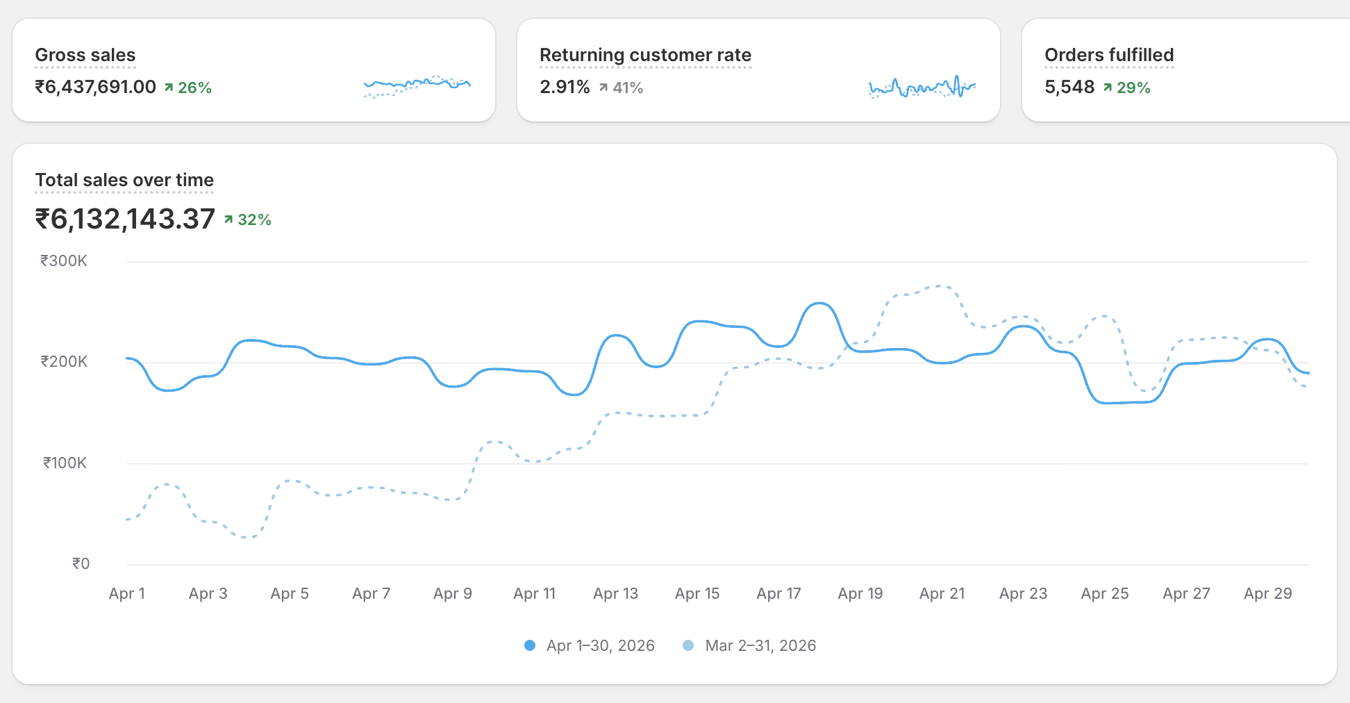 Book brand analytics dashboard showing 6.4M rupees month