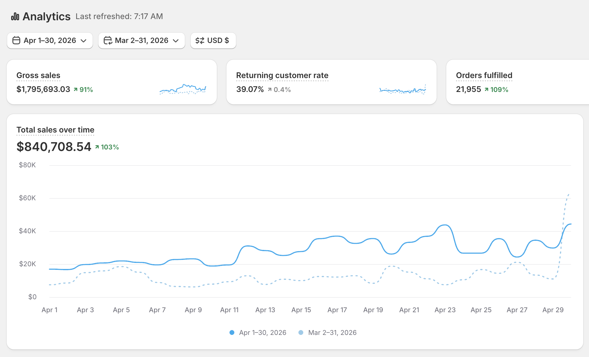Perfume brand analytics dashboard showing $1.8M in sales
