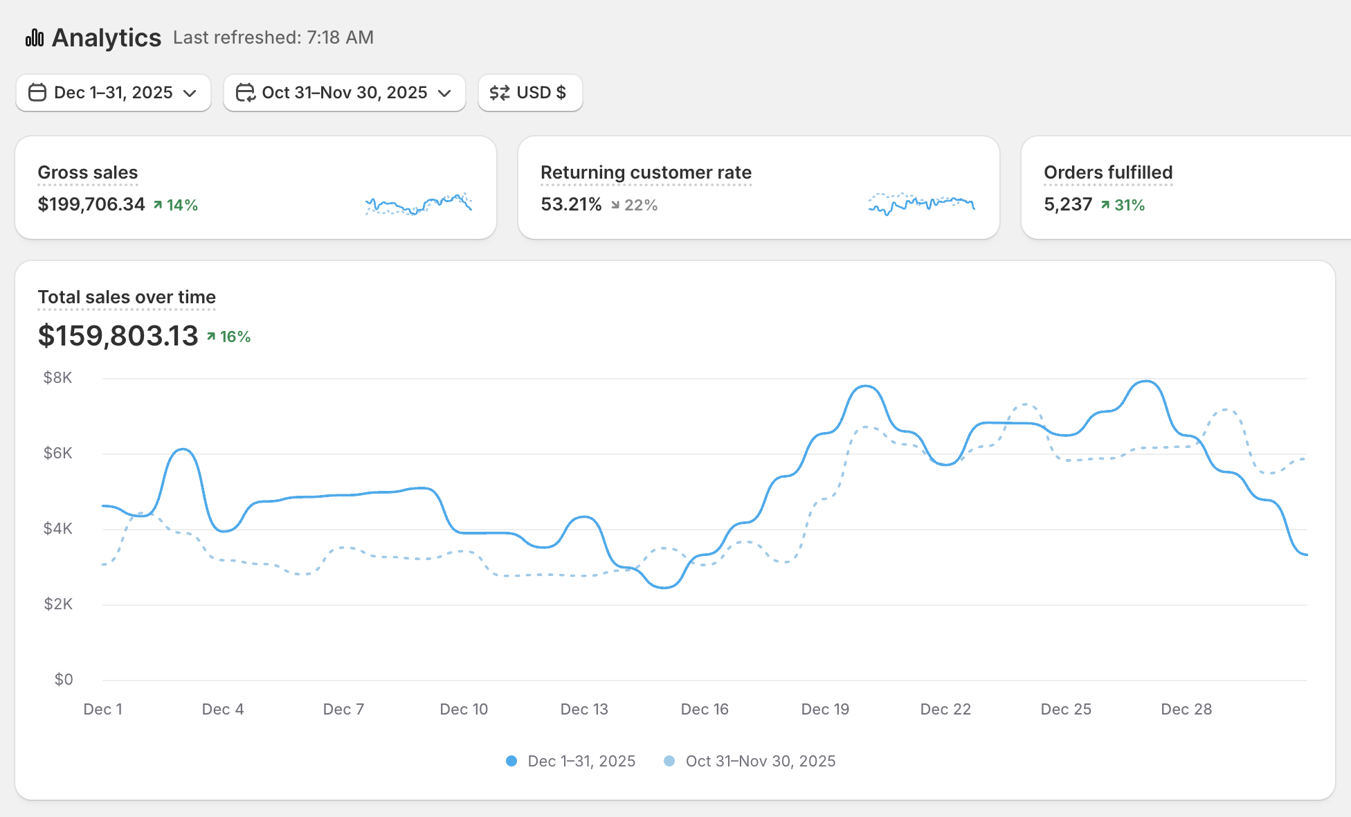 Supplement brand analytics dashboard showing $199K month