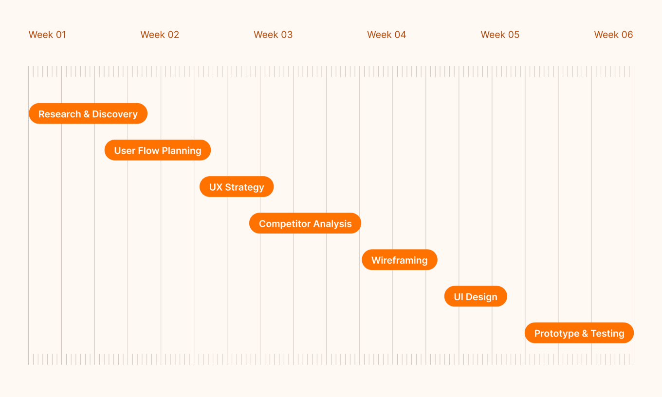 UI/UX design process including research, wireframing, prototyping, and user-centered interface design.