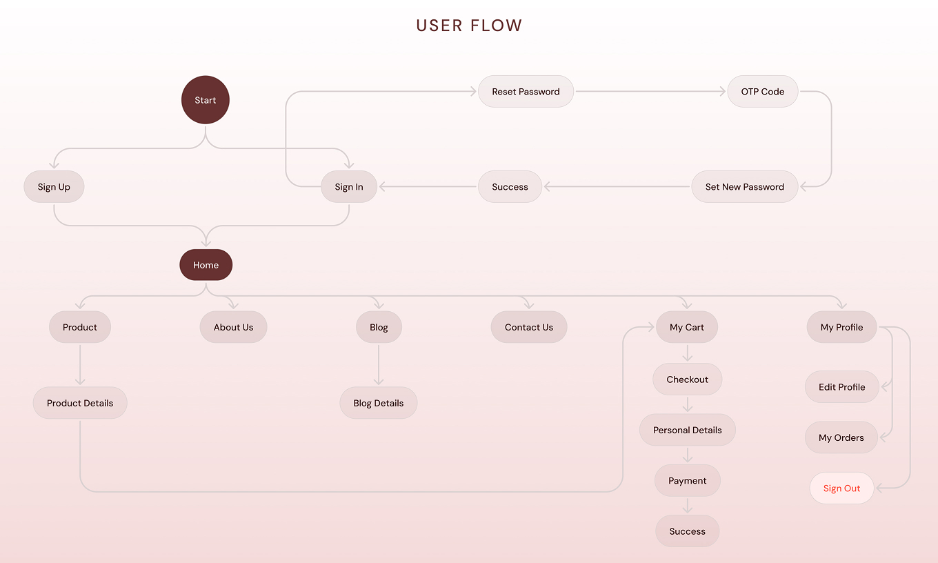 User flow diagram illustrating the customer journey and navigation through the digital product.