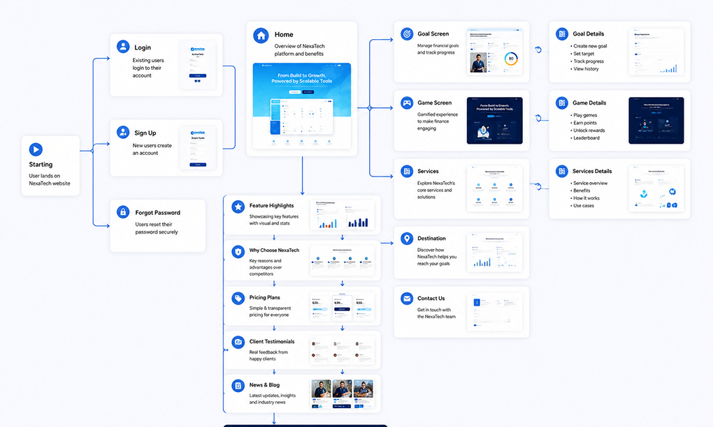 User flow diagram illustrating the customer journey and navigation through the digital product.