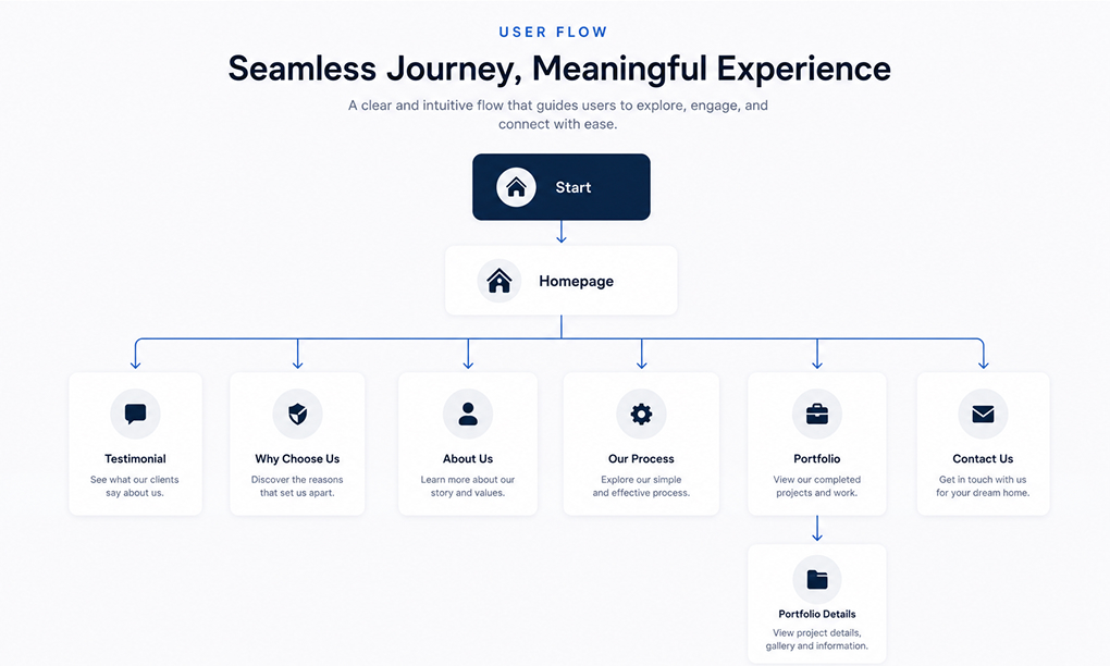 User flow diagram illustrating the customer journey and navigation through the digital product.