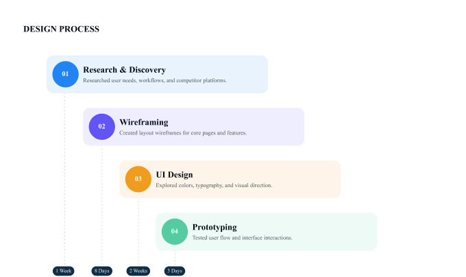 UI/UX design process including research, wireframing, prototyping, and user-centered interface design.