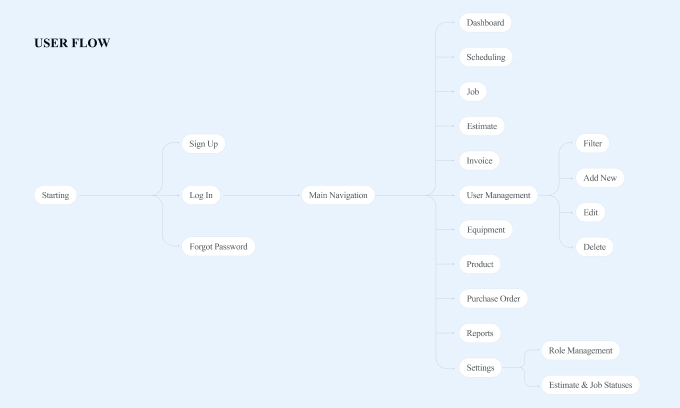 User flow diagram illustrating the customer journey and navigation through the digital product.