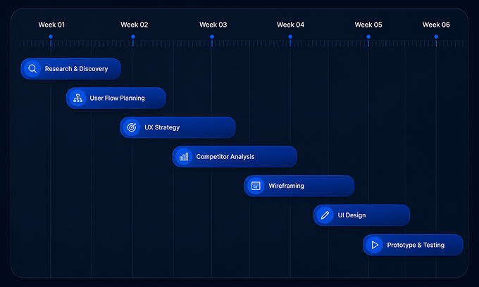 UI/UX design process including research, wireframing, prototyping, and user-centered interface design.