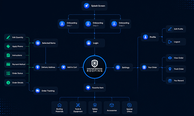 User flow diagram illustrating the customer journey and navigation through the digital product.