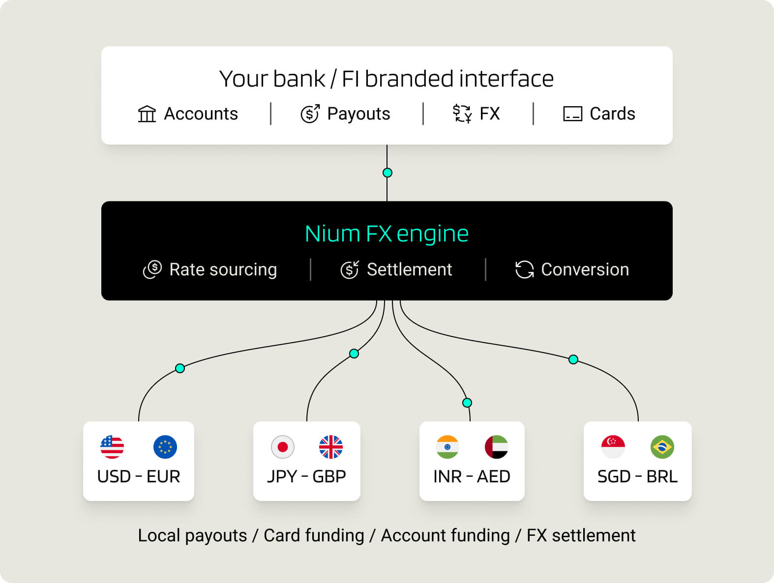 Nium FX engine connects a bank-branded interface to rate sourcing, settlement and conversion across USD–EUR, JPY–GBP, INR–AED and SGD–BRL.