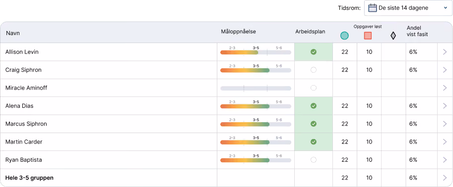 Skjermbilde av lærerrapport i Campus: en tabell med elevnavn, måloppnåelse, arbeidsplan og antall oppgaver løst.