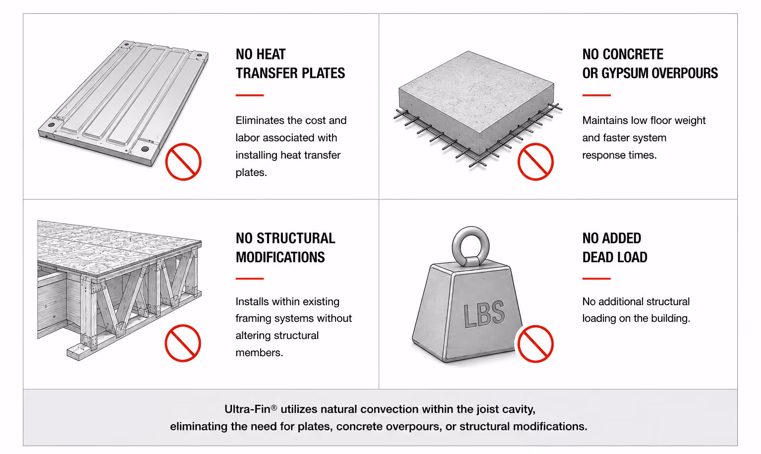 Diagram showing no heat plates, no concrete overpours, no structural changes, and no added dead load benefits.