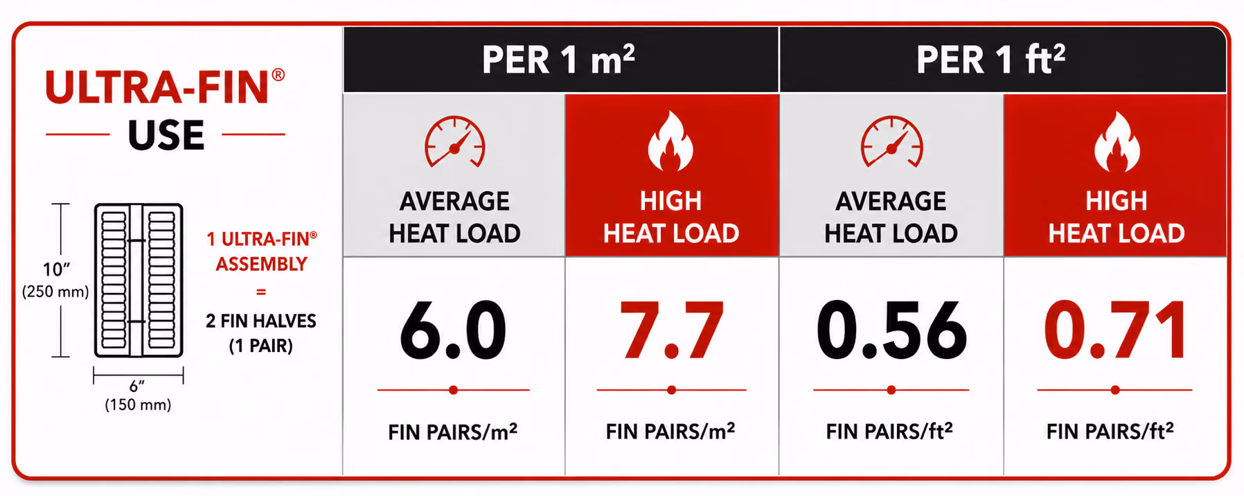 Ultra-Fin use chart showing fin pairs per square meter and foot for average and high heat load conditions.