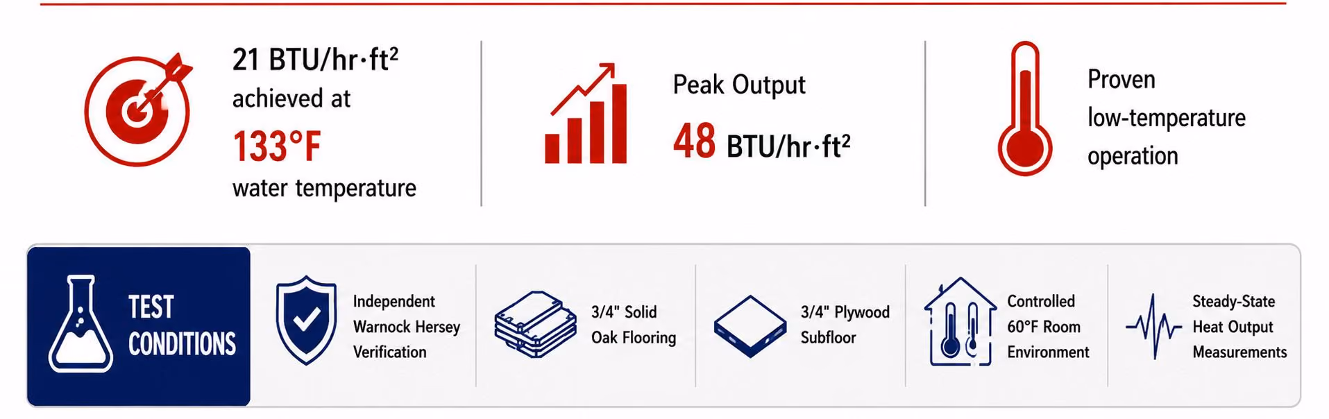Heat output info with 21 BTU/hr·ft² at 133°F, peak 48 BTU/hr·ft², and low-temperature operation proof.