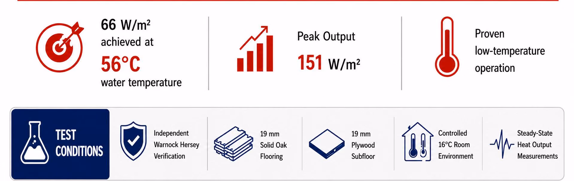 Heat output data showing 66 W/m² at 56°C, peak 151 W/m², with low-temp operation, verified test conditions.