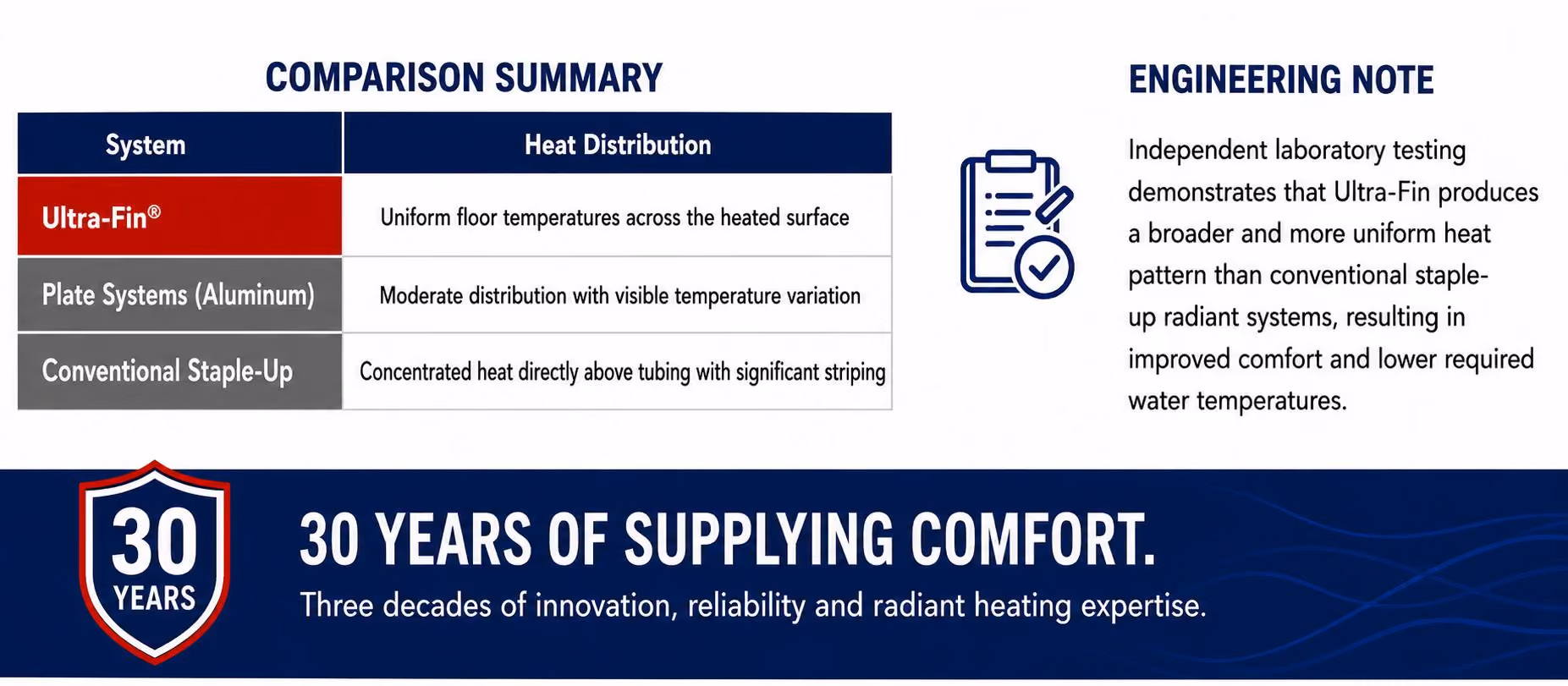Comparison table shows Ultra-Fin has uniform heat distribution, outperforming plate and staple-up systems.