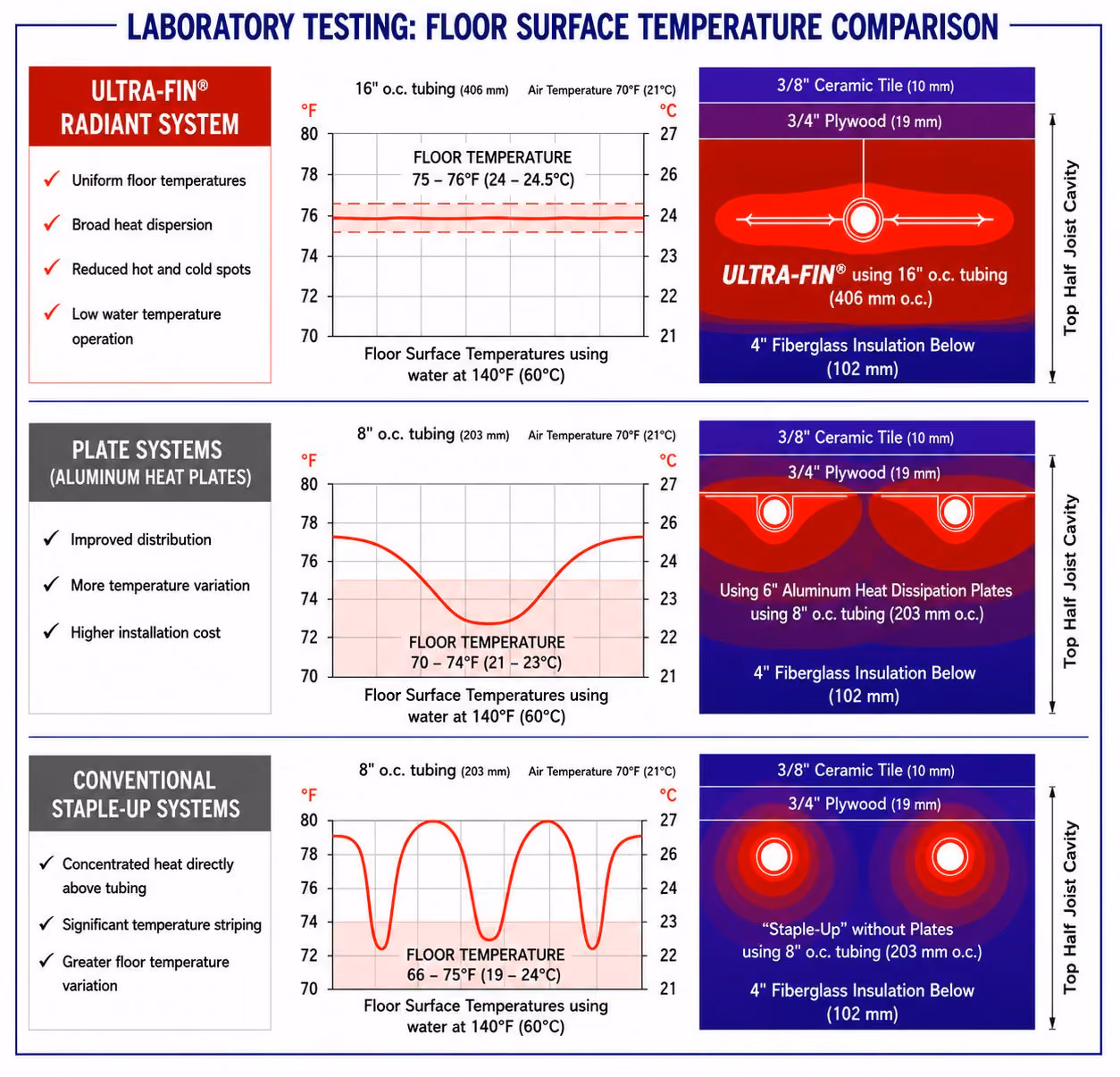 Comparison of floor surface temperatures and heat dispersion for Ultra-Fin, Plate, and Staple-Up radiant heating systems.